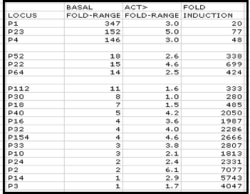 Induction Chart