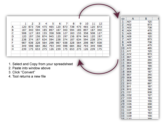 Paste in plate data to convert to list and vice-versa.