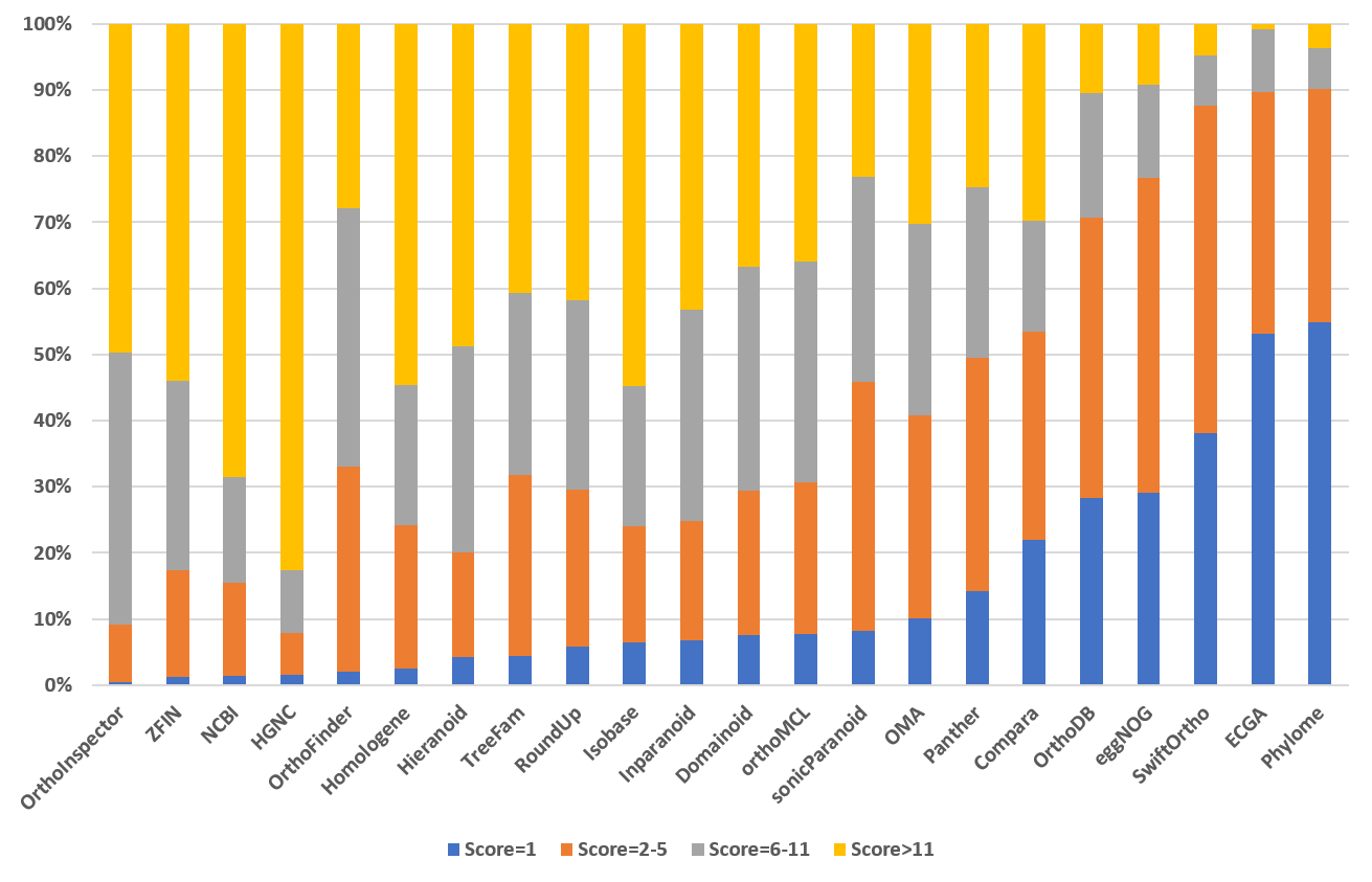 Ortholog Score Distribution (version 9)