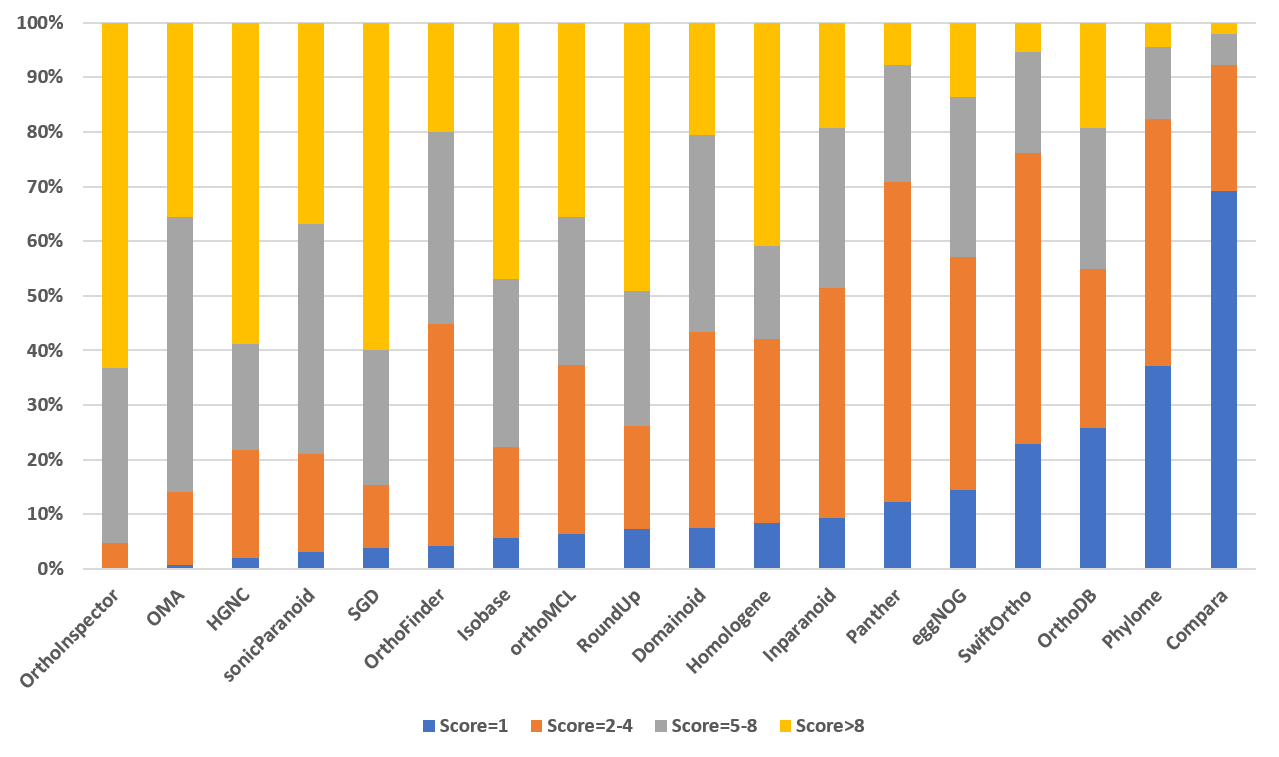 Paralog Score Distribution (version 9)