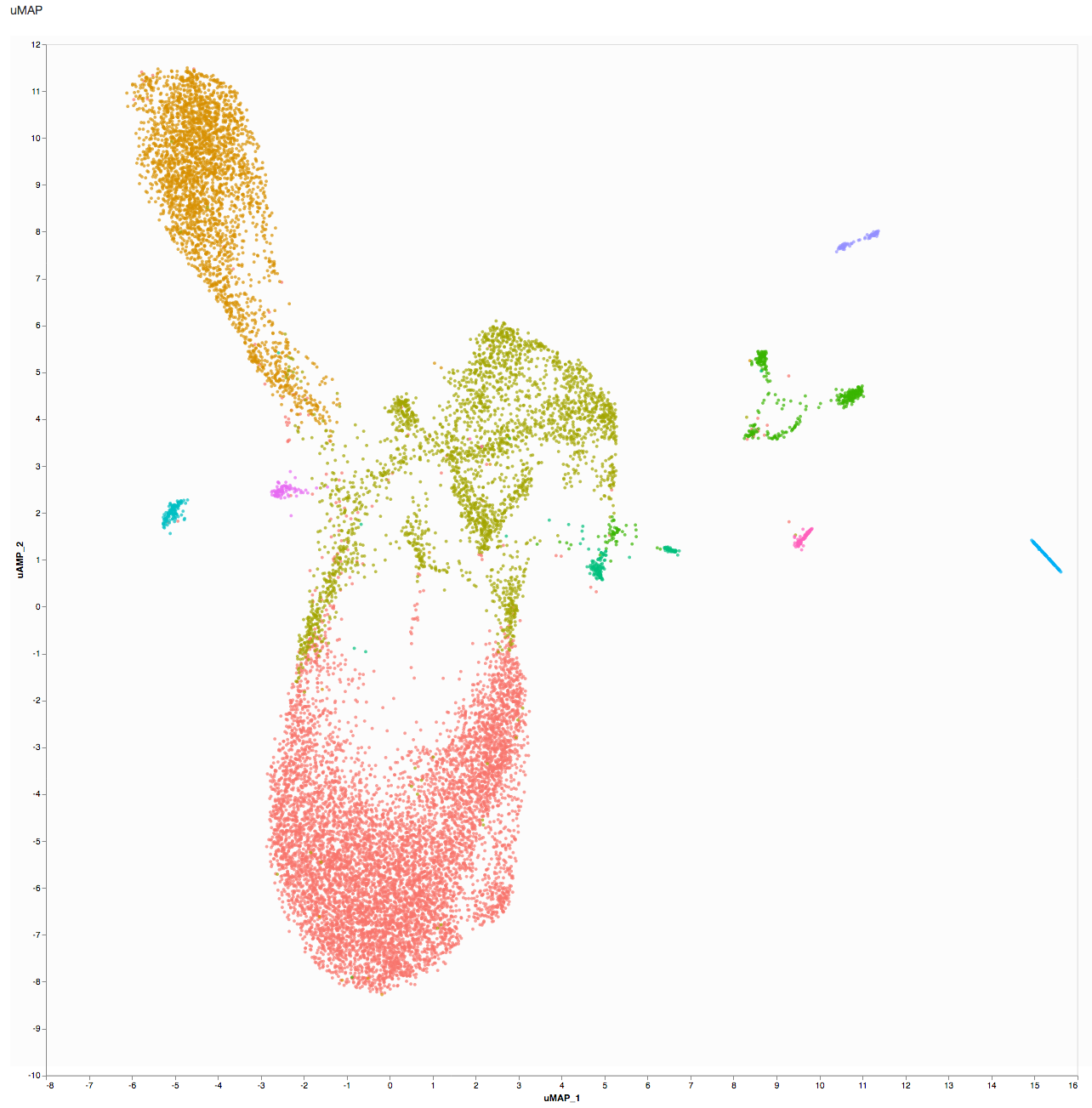 Single Cell Data, Drosophila Adipose/Oenocyte/Muscle tissues at single-nucleus transcriptome resolution 