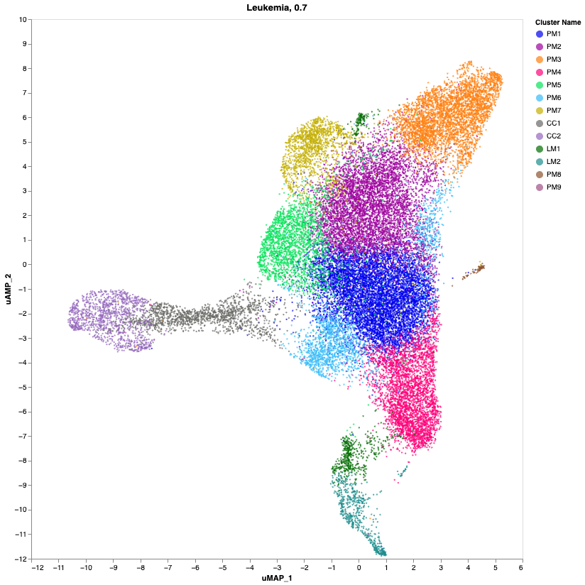Single Cell Data, Drosophila Adipose/Oenocyte/Muscle tissues at single-nucleus transcriptome resolution 